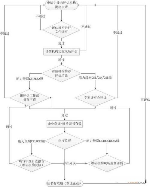 新版系统集成资质（信息系统建设和服务能力评估CS）申报全攻略