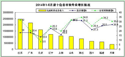 2014年1-5月软件业经济运行情况分析 信息系统集成服务篇