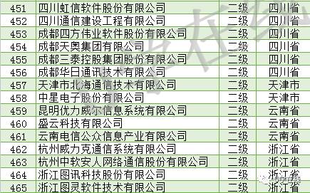 信息系统集成及服务资质通服企业大名单发布，推动行业规范发展